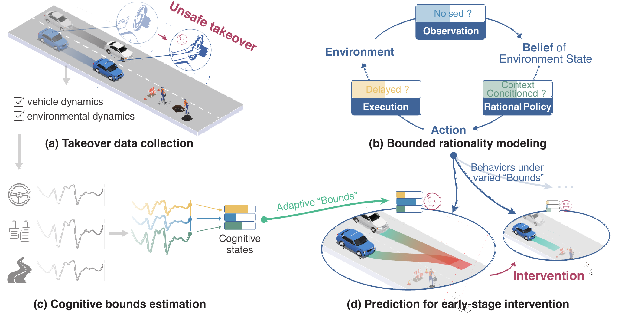 Adaptive bounded-rationality modeling framework